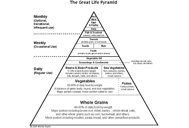 Macrobiotic Diet Food Pyramid Gourmandelle.com